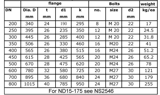 Blind NS2545 PN10 Flange Dimensions