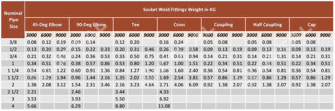 Socket Weld Fittings Weight in KG